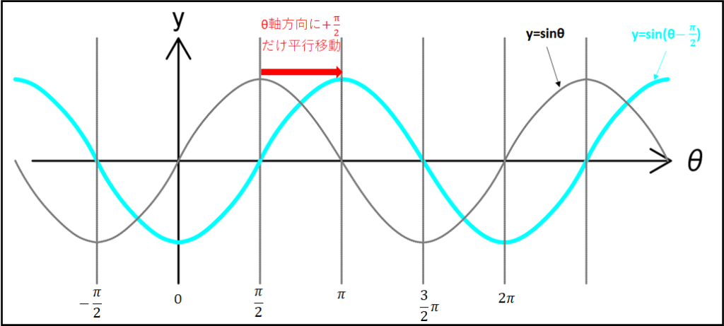 θ-π/2平行移動同時グラフ