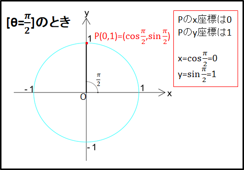 θ=π\2