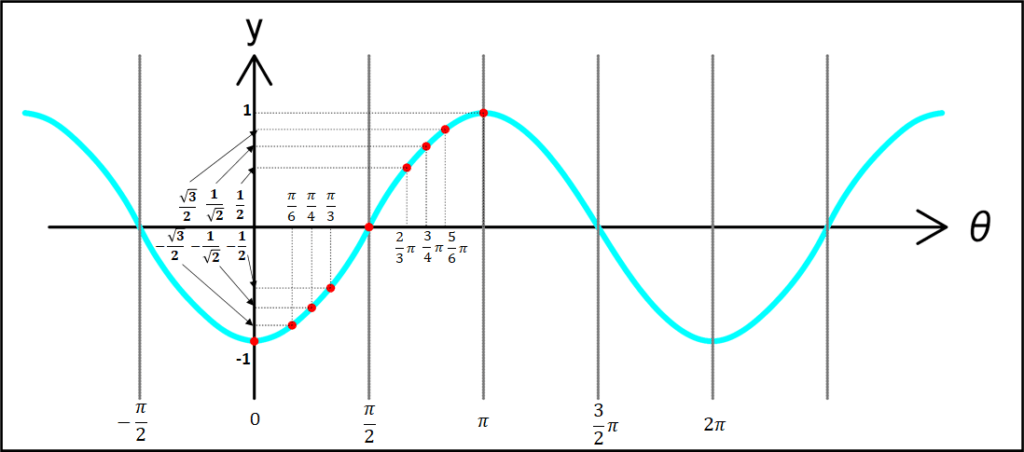 θ-π/2平行移動グラフ