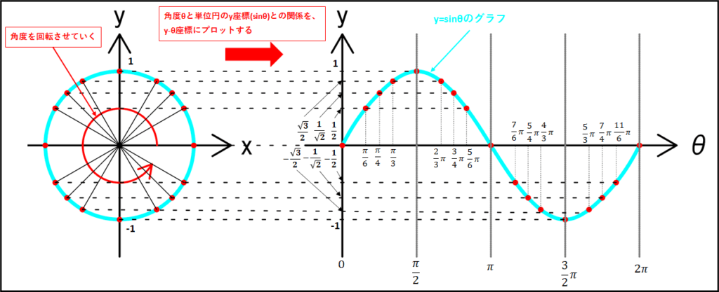 y=sinθグラフ