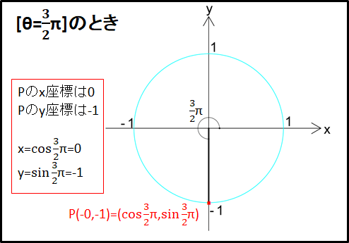 θ=3π/2画像