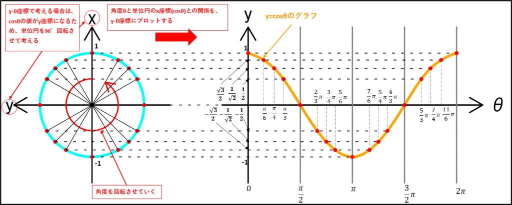 y=cosθグラフ