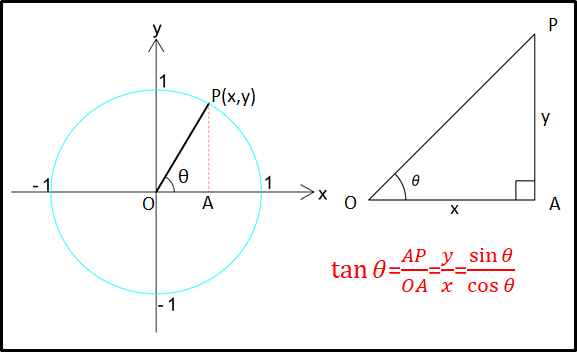 tanθ単位円定義