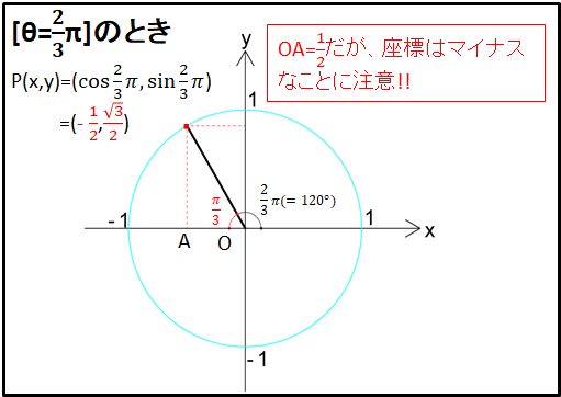 θ=2π/3画像