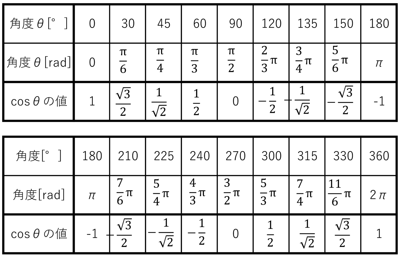 三角関数増減表: 増減表 ルール , 増減表の書き方を解説!符号の調べ方や 2 回微分の意味 – UAIQMW