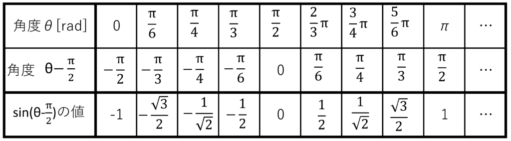 θ-π/2平行移動表