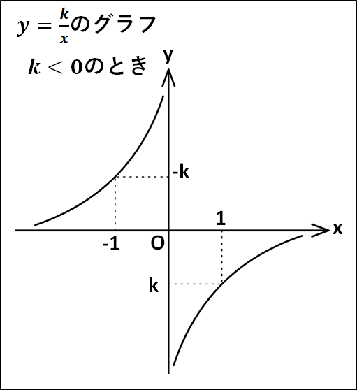 kが負のときの分数関数グラフ