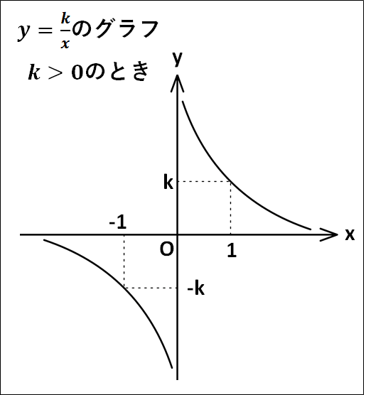kが正のときの分数関数グラフ