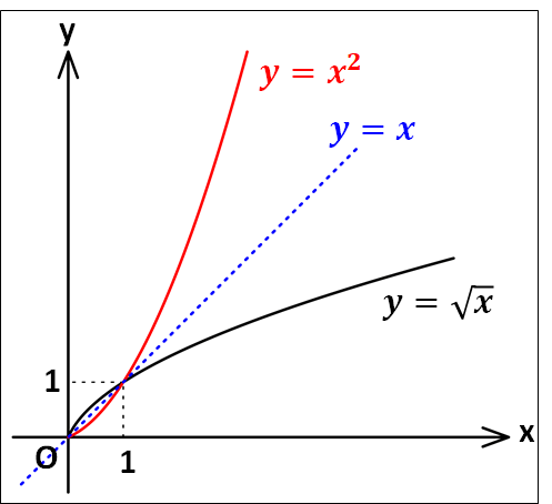 逆関数例2グラフ
