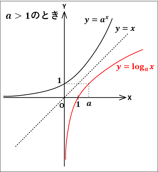 右上がり対数関数グラフ画像
