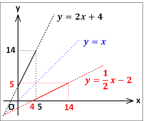 逆関数例1グラフ