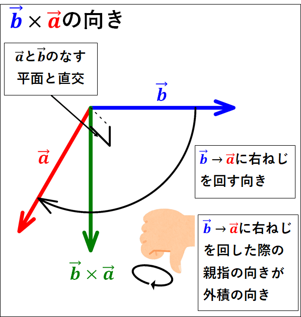 b→a外積向き画像