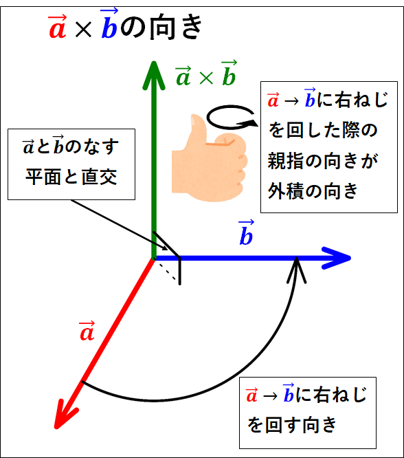 a→b外積向き画像