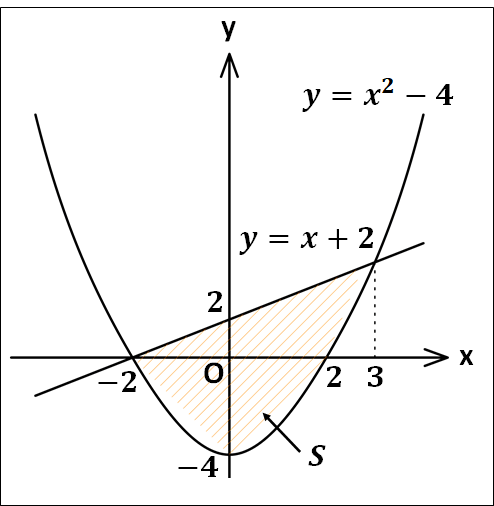 2曲線間面積例