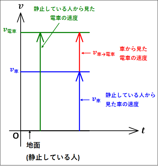 速度のv-tグラフ
