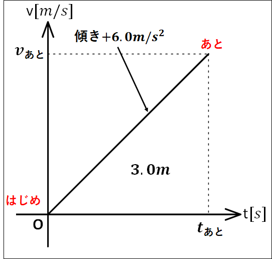 v-tグラフ作成問題3