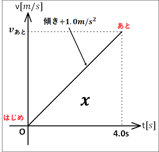 v-tグラフ作成問題1画像