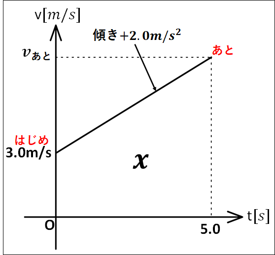 v-tグラフ作成問題2