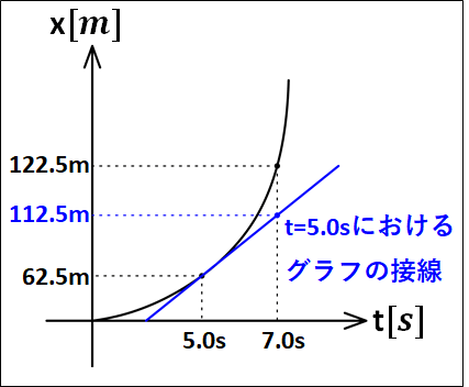 平均の速さと瞬間の速さv-tグラフ