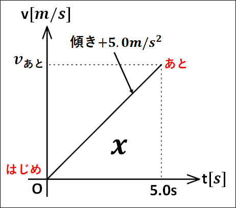 問題1のv-tグラフ