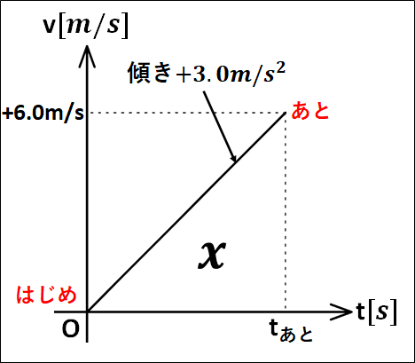 問題3のv-tグラフ
