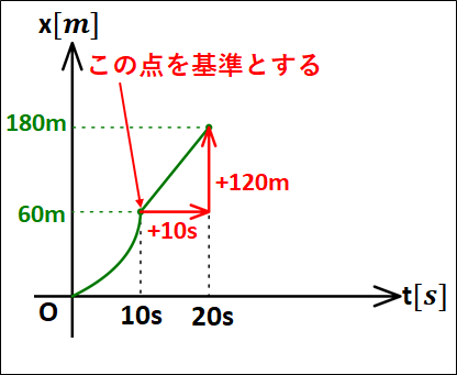 基準変更x-tグラフ10～20s