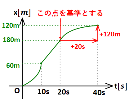 基準変更x-tグラフ20～40s