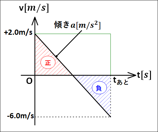 問題6のv-tグラフ