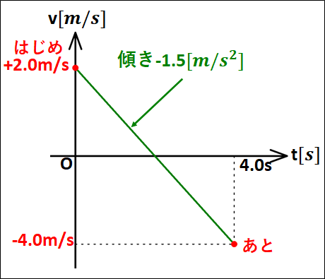 平均の加速度v-tグラフ2