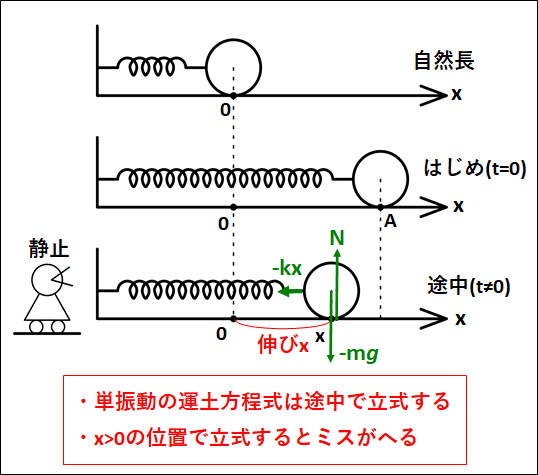 単振動の運動方程式例