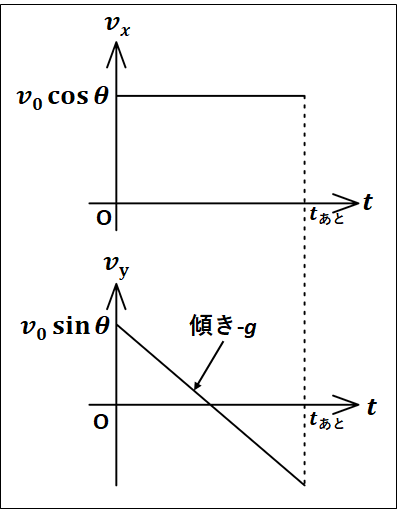 斜方投射v-tグラフ画像