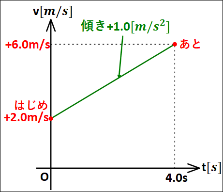 平均の加速度v-tグラフ1