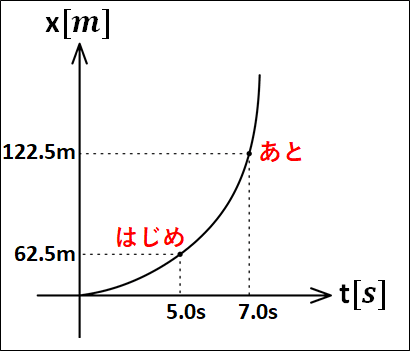 平均の速さ解答v-tグラフ