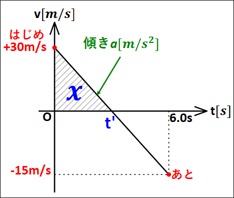 等加速度直線運動v-tグラフ1