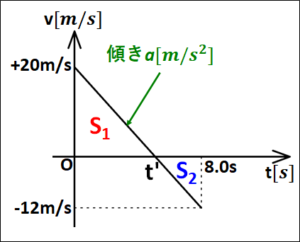 v-tグラフにおける変位と移動距離