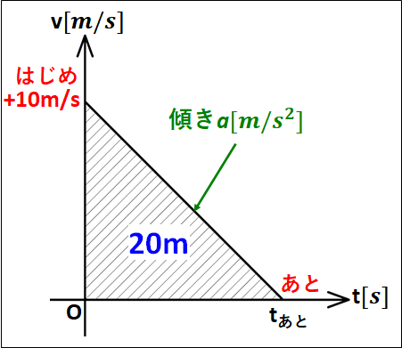 等加速度直線運動v-tグラフ2