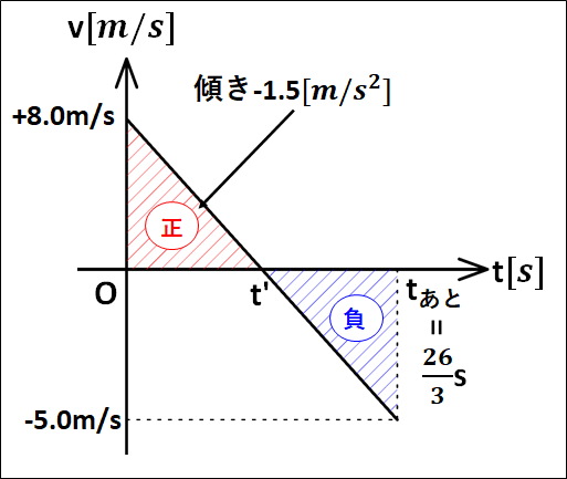 問題5の考察v-tグラフ