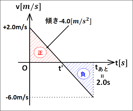 問題6の考察v-tグラフ