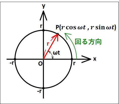 円運動のベクトル図