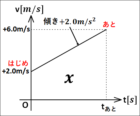問題4のv-tグラフ