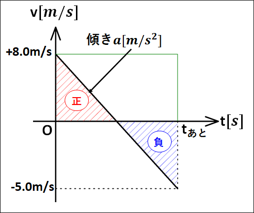 問題5のv-tグラフ