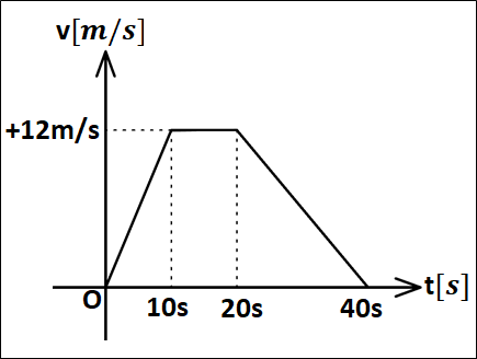 問題v-tグラフ変換