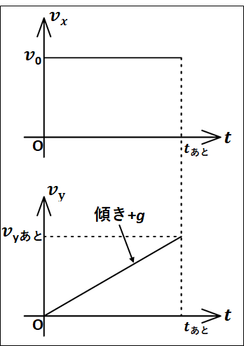 水平投射v-tグラフ