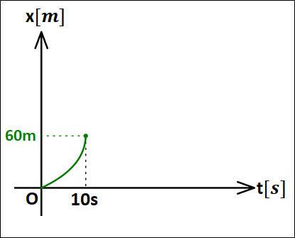 基準変更x-tグラフ0～10s