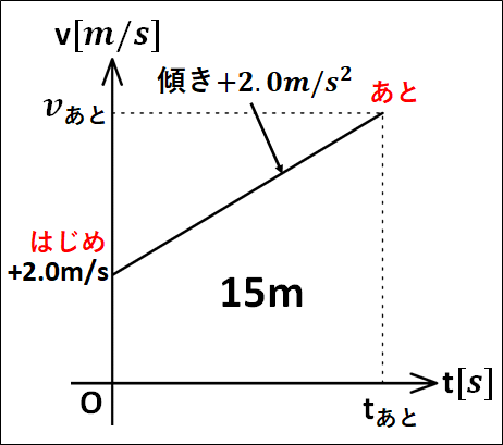 問題2のv-tグラフ