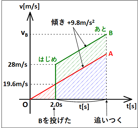 2.2物体1v-tグラフ