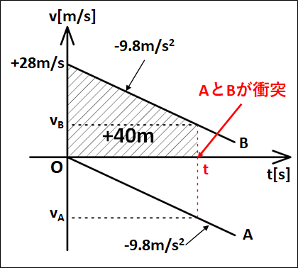 6.2物体2v-tグラフ