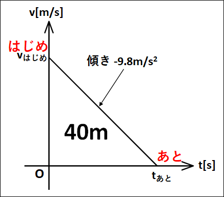問題3-1v-tグラフ
