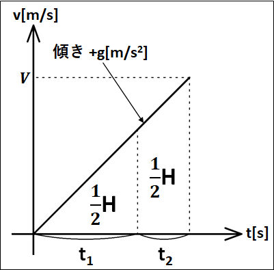 距離半分v-tグラフ
