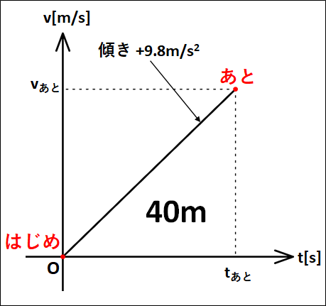 問題1-2v-tグラフ